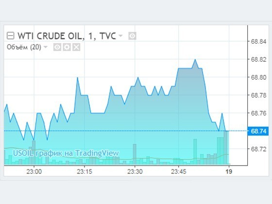 Цены на нефть растут на фоне сокращения запасов API