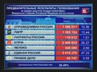 После обработки 26,5% протоколов избирательных комиссий у «Единой России» 47,3% голосов, КПРФ – 20%, ЛДПР – 13,4% «СР» -13,4%