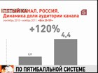 Меньше, чем за год, зрителей на Пятом стало вдвое больше