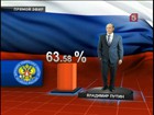 После обработки 30% протоколов на первом месте Владимир Путин, на втором – Геннадий Зюганов, на третьем – Михаил Прохоров