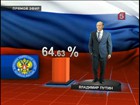 После обработки более половины протоколов Владимир Путин набирает достаточное количество голосов для победы в первом туре