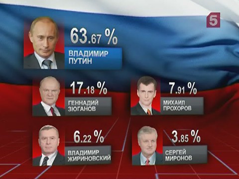Выборы президента РФ. Процент голосов за Путина 2018. Проценты голосов на выборах президента.