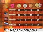 У россиян 29 побед, но только три первых места