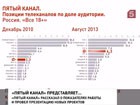 Пятый канал вернулся в высшую лигу телевизионной индустрии