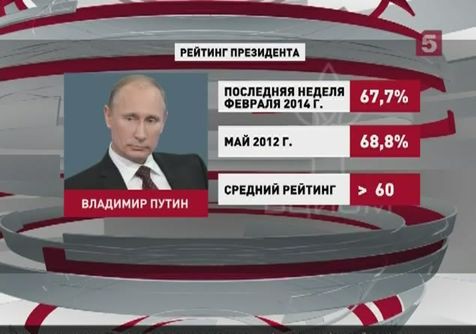 Рейтинг Владимира Путина достиг максимального за два года значения