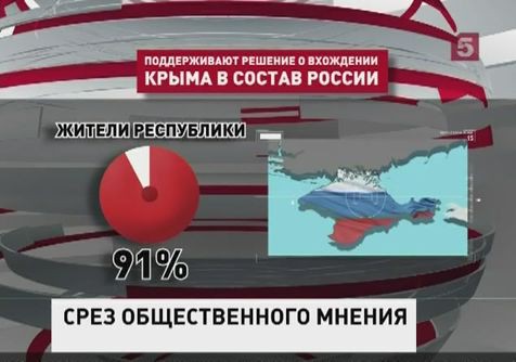 Вхождение Крыма в состав России поддерживают 90 процентов жителей