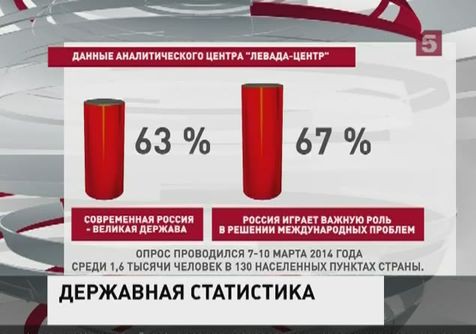 63 процента россиян рассматривают свою страну как великую державу