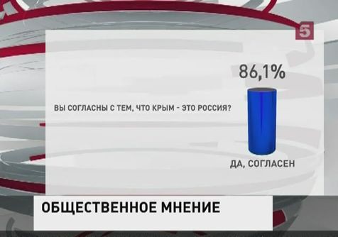 Возвращение Крыма в Россию поддерживают 9 из 10 опрошенных россиян