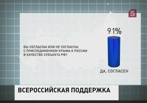 Акции в поддержку исторического воссоединения Крыма с Россией захлестнули страну