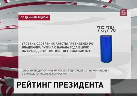 Рейтинг Владимира Путина вырос на 15% с начала года