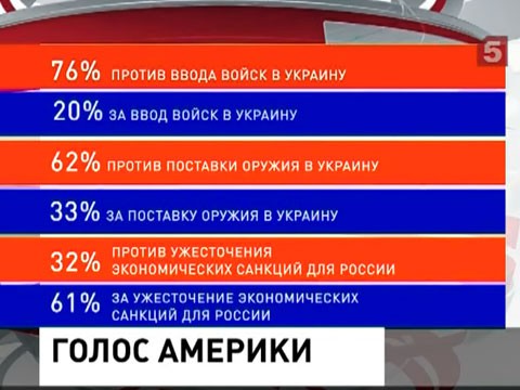 Независимая социологическая компания "Ризон-Руп" провела телефонный опрос среди американцев