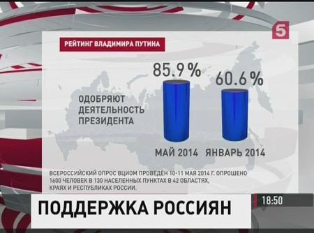 Рейтинг российского президента достиг максимума за последние шесть лет