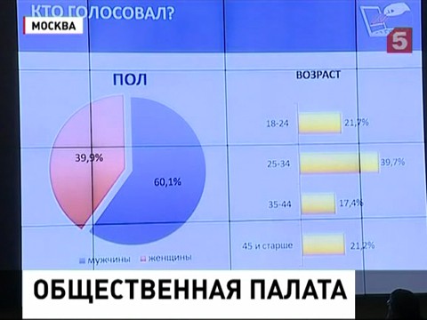 Общественная палата провела первые в истории интернет-выборы