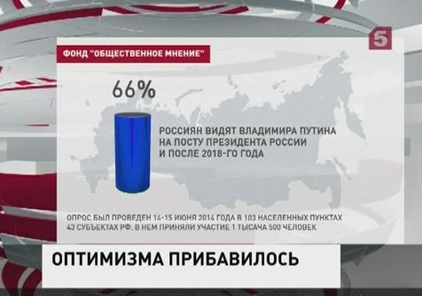 66 % россиян видят Путина на посту президента и после 2018-го года