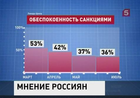 Больше половины россиян санкции не волнуют