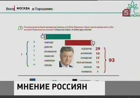 Петра Порошенко осуждают 93 процента россиян