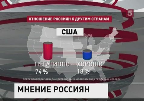 Отношение россиян к США резко ухудшилось