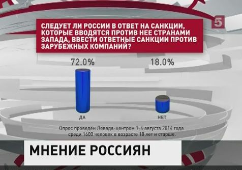 Большинство россиян поддерживают ответ российских властей на западные санкции