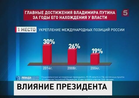 Россияне назвали главные достижения Владимира Путина