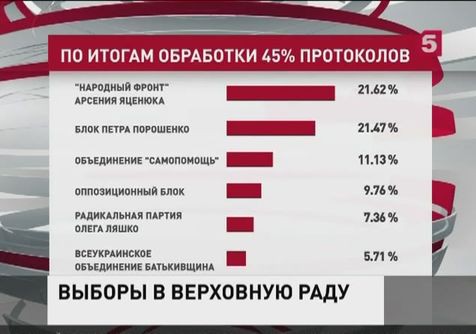 На Украине подсчитывают голоса. Неожиданно лидирует «Народный фронт» Яценюка