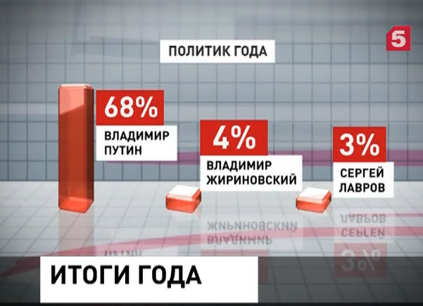 Большинство россиян назвали Владимира Путина Человеком года