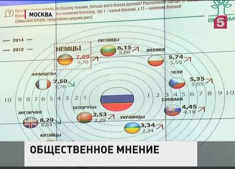 Россияне считают украинцев самым близким народом после белорусов