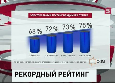 Электоральный рейтинг Владимира Путина вырос до нового рекорда