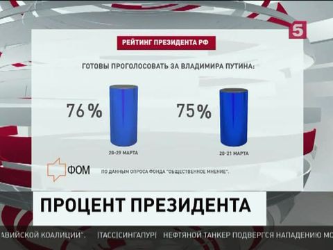 Рейтинг Владимира Путина достиг нового исторического максимума