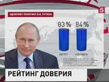 «Левада-центр»: деятельность Путина поддерживают 84% россиян