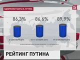 Рейтинг президента России установил новый максимум