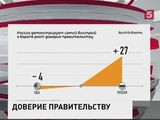 Доверие россиян к правительству возросло на 27%