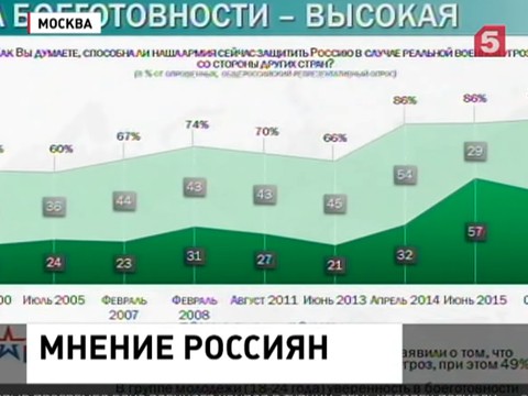 Уровень одобрения армии жителями нашей страны за 10 лет вырос почти втрое