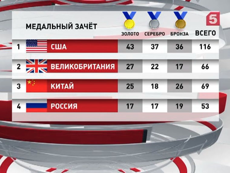 Сборная России совершила настоящий прорыв в борьбе за медали в Рио