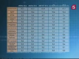 ВЦИОМ опубликовал рейтинги партий накануне выборов в Думу