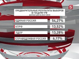 В Госдуму проходят четыре партии