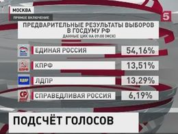 После обработки 93% протоколов «Единая Россия» лидирует с 54% голосов