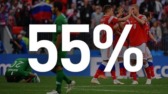 Матч-открытие чемпионата мира по футболу посмотрело более половины россиян