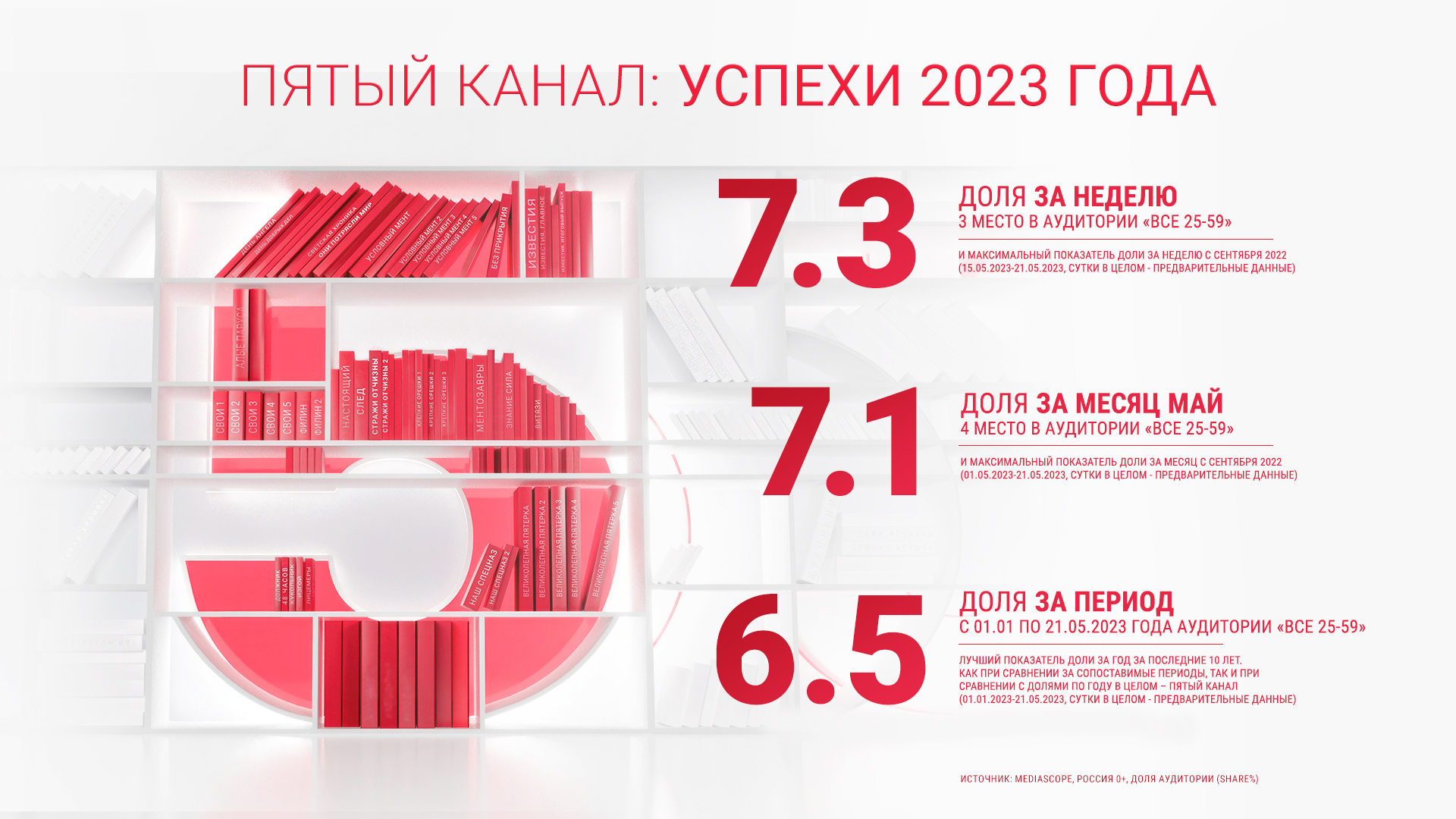 Песни пятый канал. Аудитория 5 канала. Известия пятый канал 2023. Портрет аудитории 5 канала 2024.